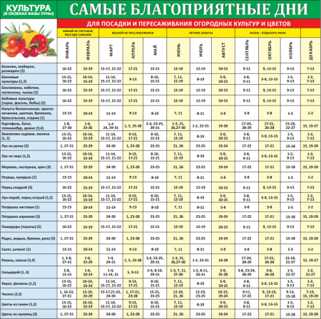 לוח גננים לשנת 2016, ימי נטיעה לאזור מוסקבה