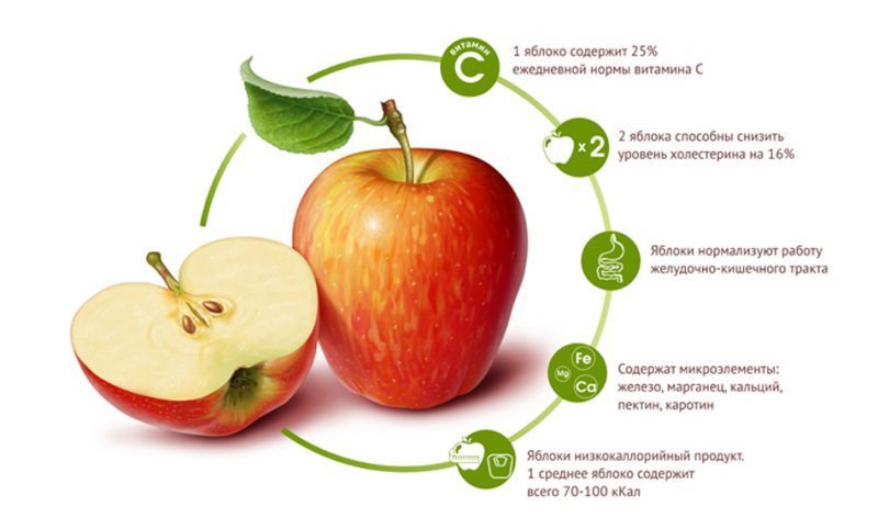 תכונות שימושיות של תפוחים